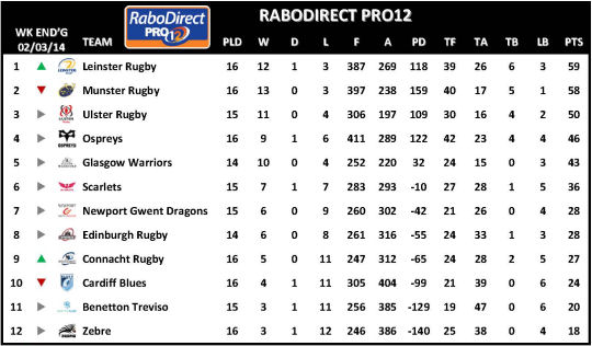 RaboDirect PRO12 Week 16